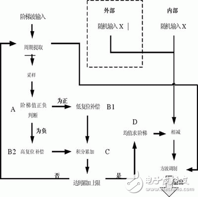 Principle and Design of Analog Head Based on FPGA