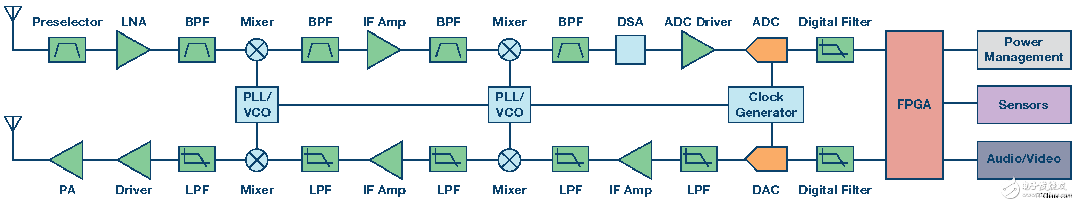 Detailed integration of transceivers to bring SWaP solutions