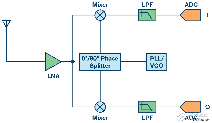 Detailed integration of transceivers to bring SWaP solutions