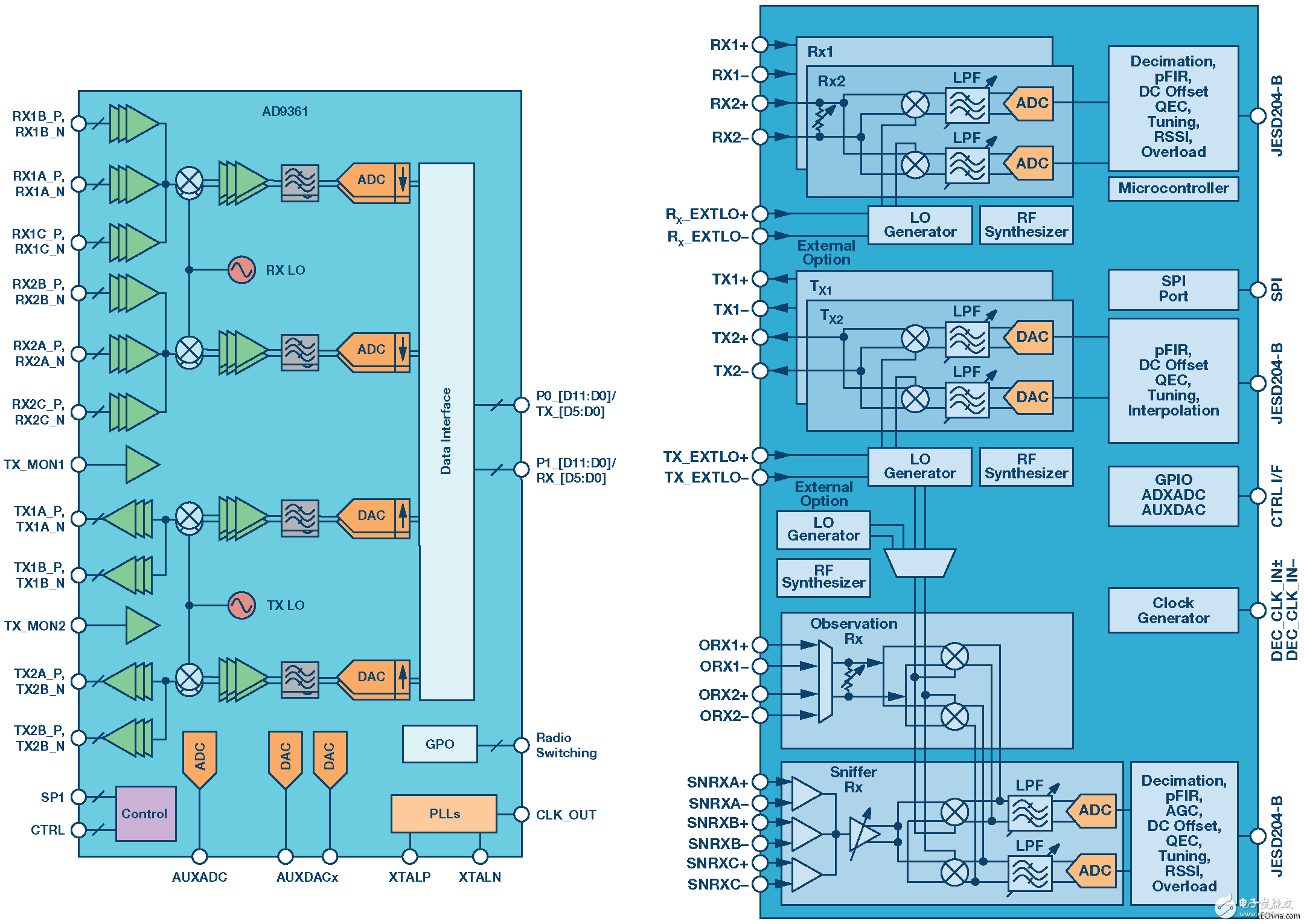 Detailed integration of transceivers to bring SWaP solutions