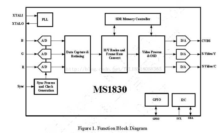 MS1830 chip brief description HDMI to CVBS function analysis