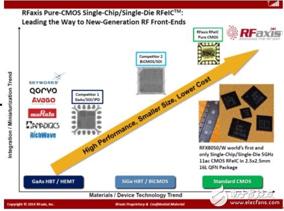 CMOS RF front-end technology challenges traditional craftsmanship