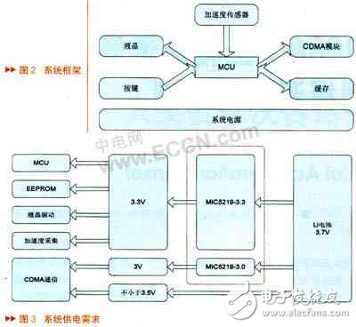 Falling detector system architecture design analysis