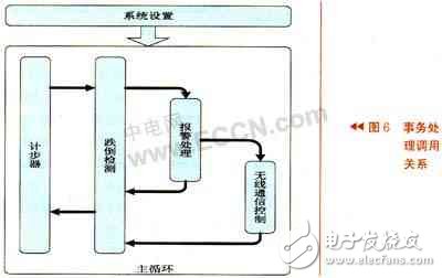 Falling detector system architecture design analysis