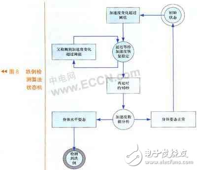 Falling detector system architecture design analysis