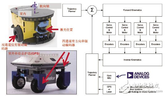 What does high performance MEMS mean? What is the role of gyroscope?
