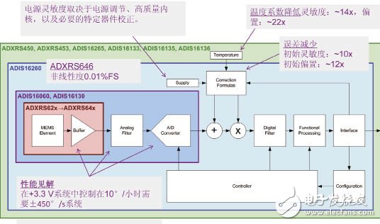 What does high performance MEMS mean? What is the role of gyroscope?