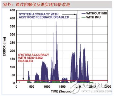 What does high performance MEMS mean? What is the role of gyroscope?