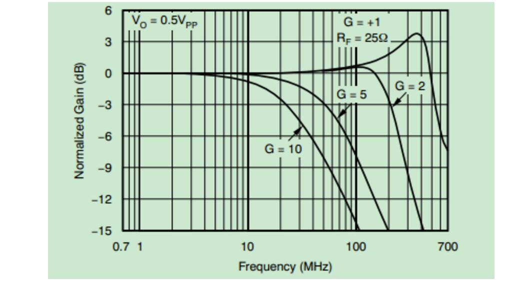 Operational Experience of Op Amp OPA690