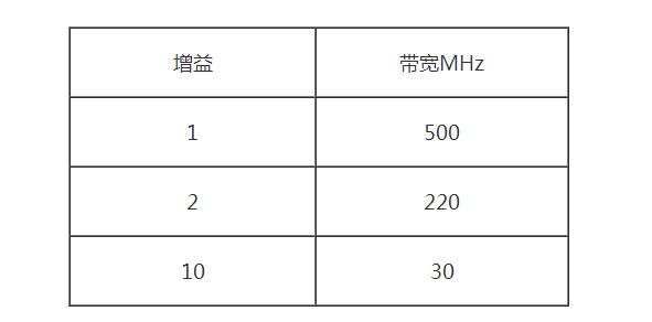 Operational Experience of Op Amp OPA690