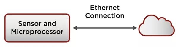 Introduction and Application of Cloud Computing Based Wireless Sensor Network Cloud Computing