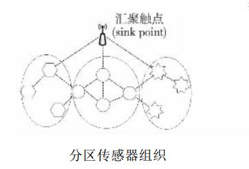 Introduction and Application of Cloud Computing Based Wireless Sensor Network Cloud Computing