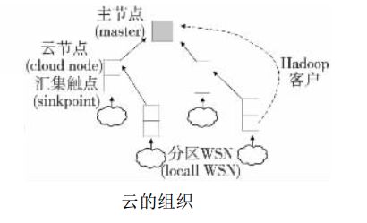 Introduction and Application of Cloud Computing Based Wireless Sensor Network Cloud Computing