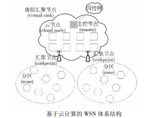 Introduction and Application of Cloud Computing Based Wireless Sensor Network Cloud Computing