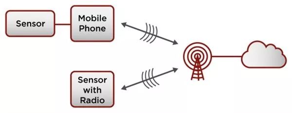 Introduction and Application of Cloud Computing Based Wireless Sensor Network Cloud Computing