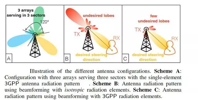 Analysis of the Development Prospect of 5G Access to RF Front-End Technology