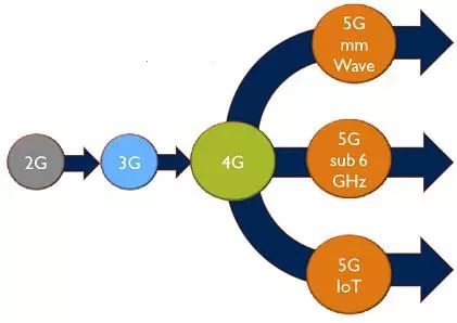 Analysis of the Development Prospect of 5G Access to RF Front-End Technology