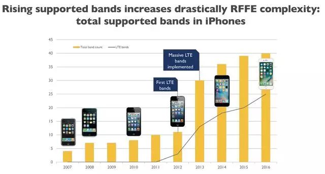Analysis of the Development Prospect of 5G Access to RF Front-End Technology