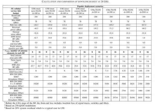 Analysis of the Development Prospect of 5G Access to RF Front-End Technology
