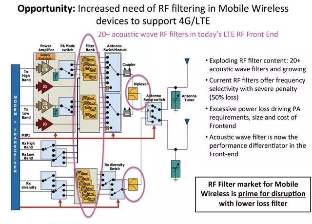 Analysis of the Development Prospect of 5G Access to RF Front-End Technology