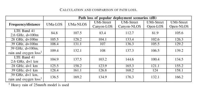 Analysis of the Development Prospect of 5G Access to RF Front-End Technology