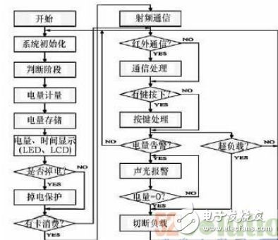 Detailed design of smart meter based on radio frequency identification technology