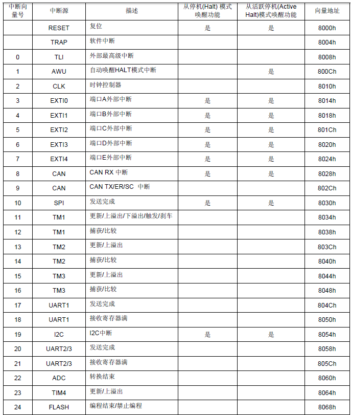 External interruption of STM8 button recognition related content