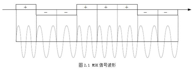 One article understands the difference and connection between MSK modulation and FSK modulation