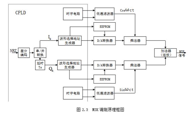 One article understands the difference and connection between MSK modulation and FSK modulation