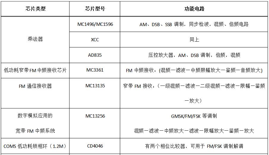 What are the modulation and demodulation chip models?