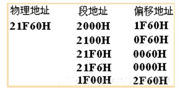 A text to understand the difference between effective address and offset address in assembly language