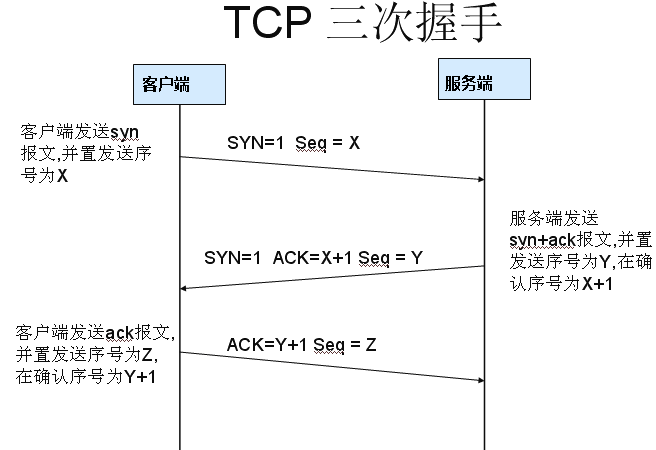 God told you why TCP establishes a three-way handshake