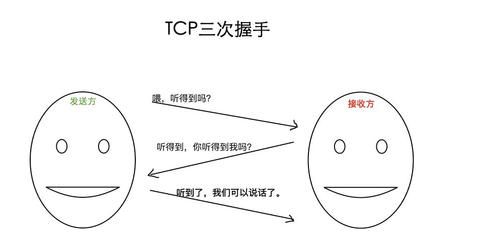 God told you why TCP establishes a three-way handshake