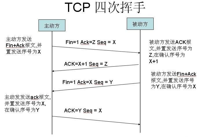 God told you why TCP establishes a three-way handshake