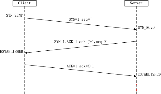 God told you why TCP establishes a three-way handshake