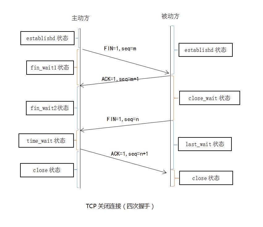 God told you why TCP establishes a three-way handshake