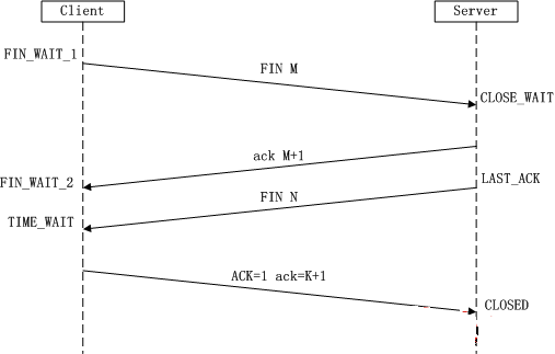 God told you why TCP establishes a three-way handshake