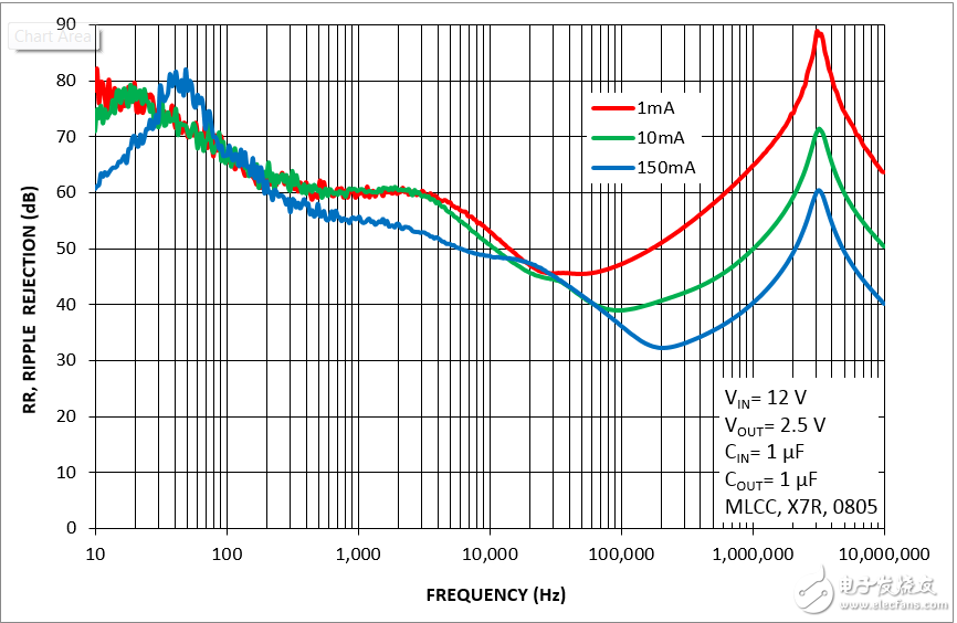 Ideal and Reality of Low Dropout (LDO) Regulator