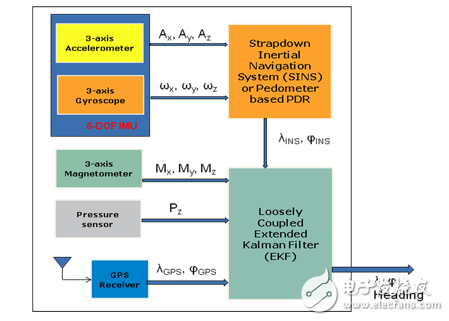 3 key applications of MEMS sensors on mobile devices