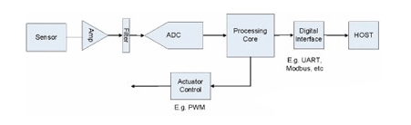 Explain the signal path of the tracking sensor