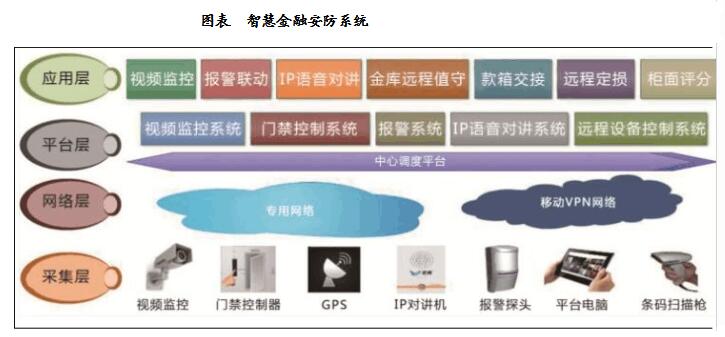 What are the intelligent security products? _Intelligent security structure and application analysis