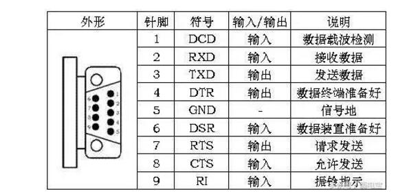 The article reads the characteristics and differences between RS-232 and RS-422 and RS-485