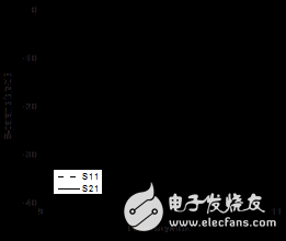 Four points take you through a compact structure of the substrate integrated waveguide dual passband filter