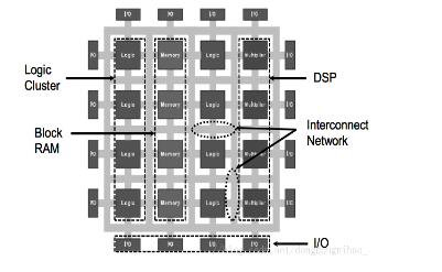 Parsing the FPGA's on-chip resource usage (combination logic and timing logic)