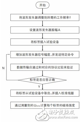 Radio Frequency Identification Label Performance Test Research Tutorial