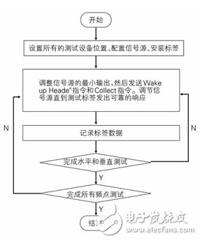 Radio Frequency Identification Label Performance Test Research Tutorial