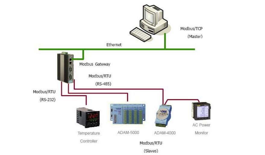 What is the difference between RS485 and MODBUS?