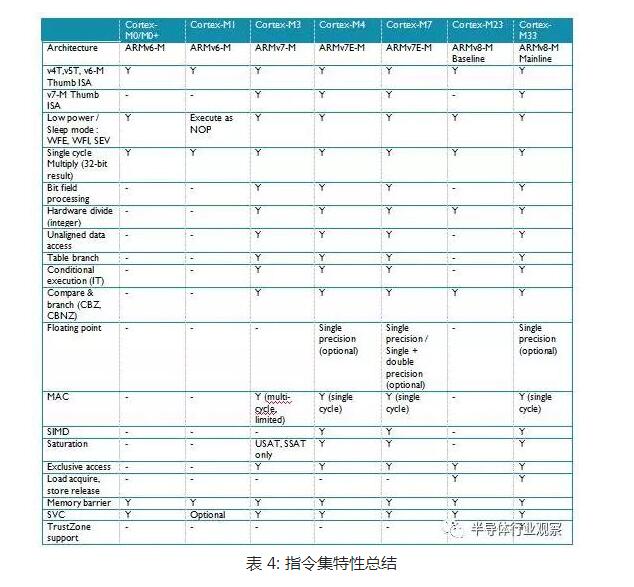 Cortex-M series processor instruction set_ instruction set feature comparison summary