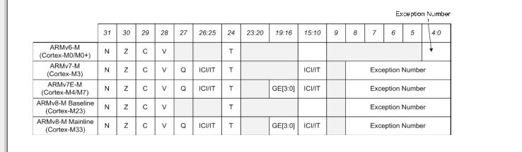 Cortex-M series processor introduction and its characteristic parameters