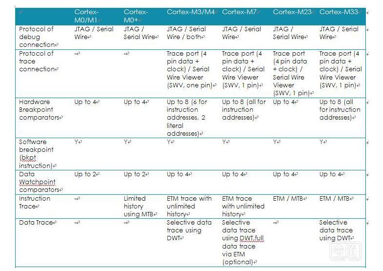 Cortex-M series processor introduction and its characteristic parameters